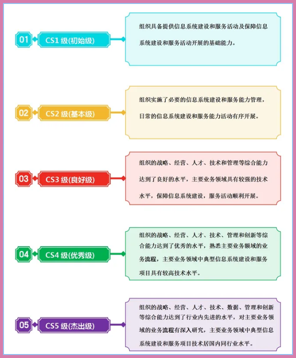 CS資質級別、概念及其在信息技術咨詢服務中的辦理要求詳解